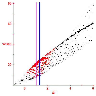 Peres lattice <N>